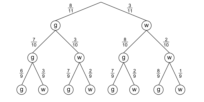 Baumdiagramm mit Ergebnissen g und w sowie zugehörigen Wahrscheinlichkeiten.